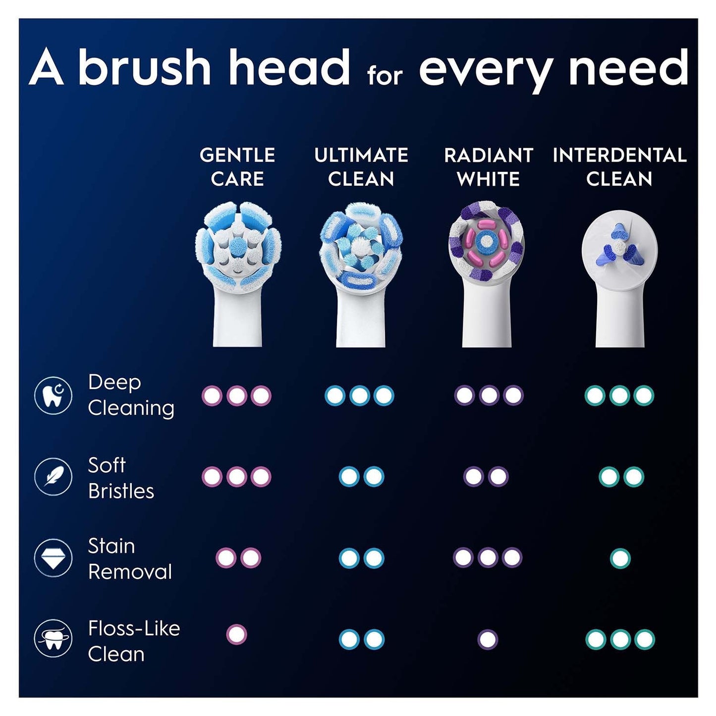 Toothbrush Heads, Gentle Care, Pack of 4