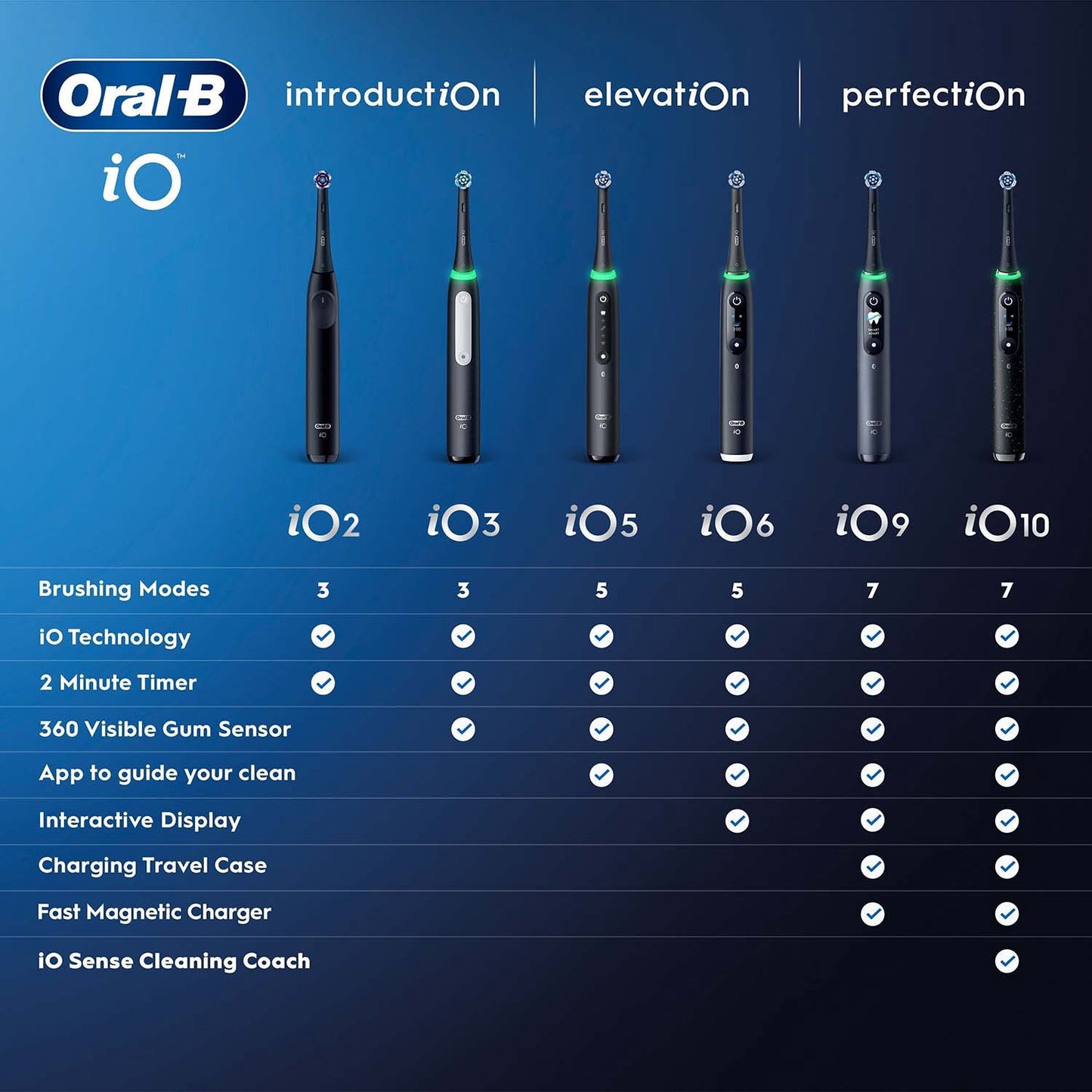 Electric Toothbrush with Whitening, 3 Modes, Pressure Sensor